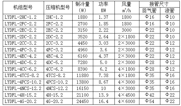比澤爾制冷機(jī)組參數(shù)表